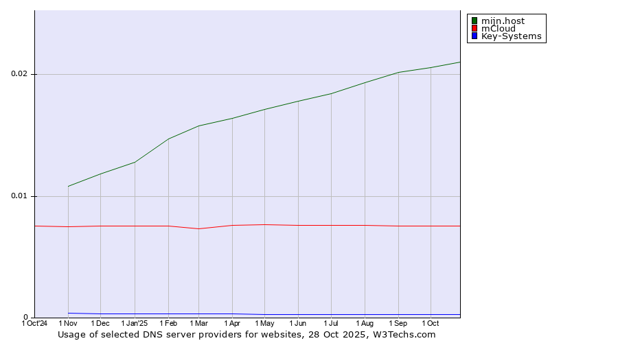 Historical trends in the usage of mijn.host vs. mCloud vs. Key-Systems