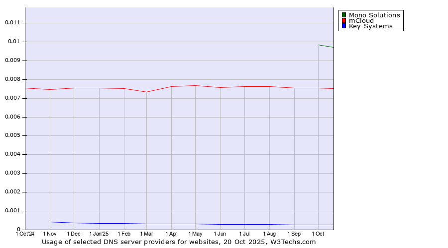 Historical trends in the usage of Mono Solutions vs. mCloud vs. Key-Systems