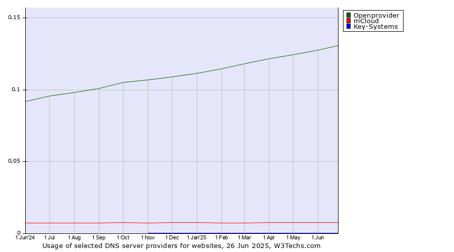 Historical trends in the usage of Openprovider vs. mCloud vs. Key-Systems