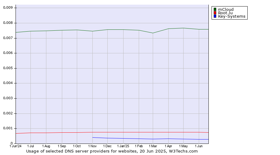 Historical trends in the usage of mCloud vs. Root.lu vs. Key-Systems