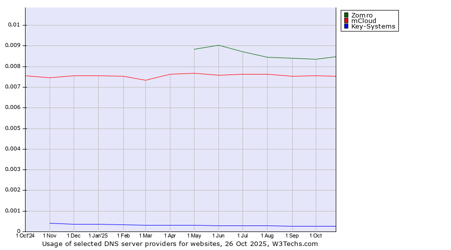 Historical trends in the usage of Zomro vs. mCloud vs. Key-Systems