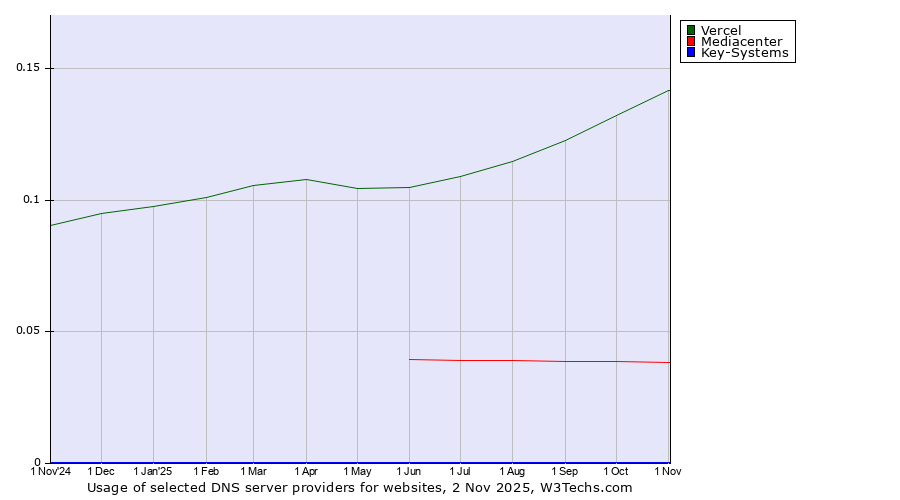 Historical trends in the usage of Vercel vs. Mediacenter vs. Key-Systems