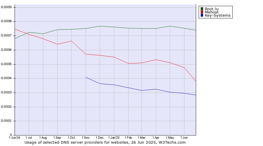 Historical trends in the usage of Root.lu vs. Mehost vs. Key-Systems