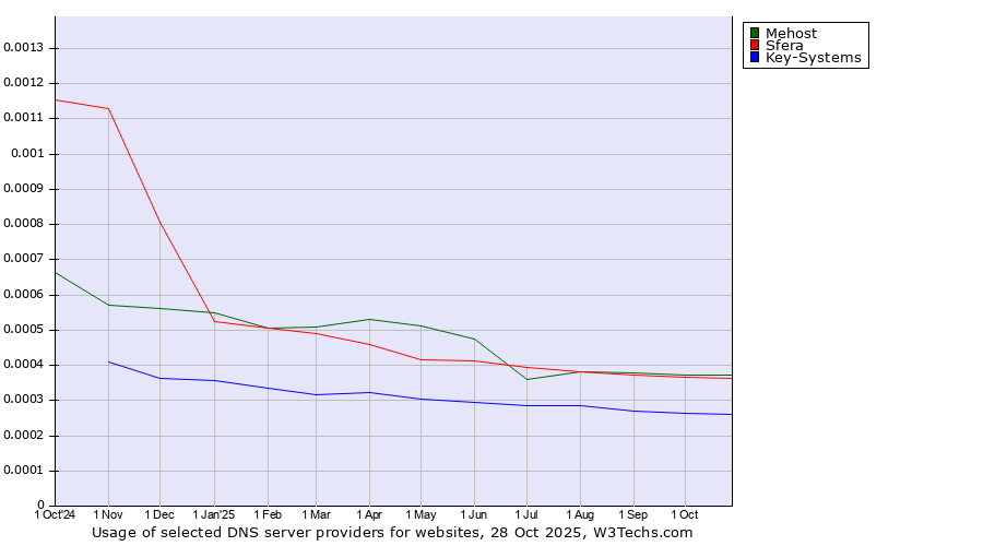 Historical trends in the usage of Mehost vs. Sfera vs. Key-Systems