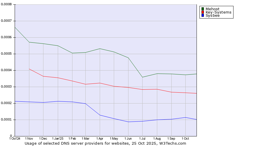 Historical trends in the usage of Mehost vs. Key-Systems vs. Sysbee