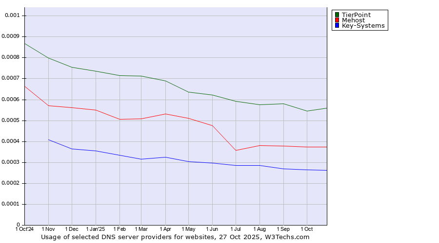 Historical trends in the usage of TierPoint vs. Mehost vs. Key-Systems
