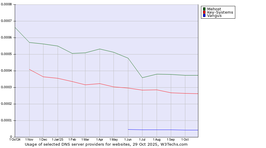Historical trends in the usage of Mehost vs. Key-Systems vs. Vangus