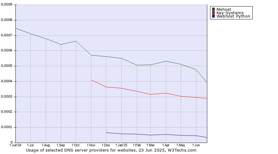 Historical trends in the usage of Mehost vs. Key-Systems vs. Webhost Python