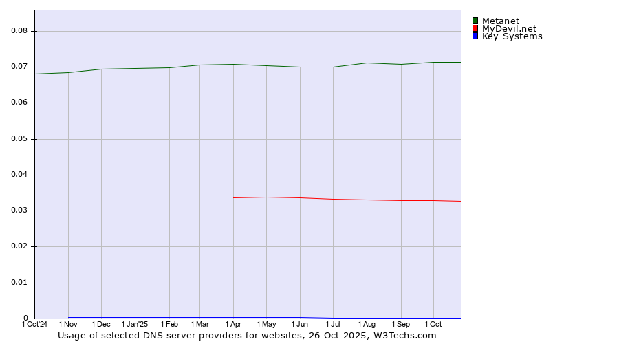 Historical trends in the usage of Metanet vs. MyDevil.net vs. Key-Systems