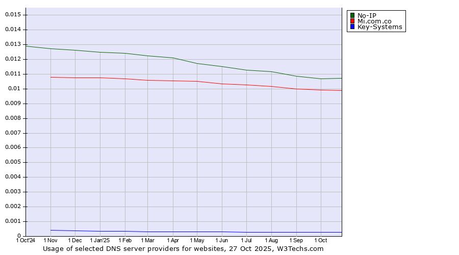 Historical trends in the usage of No-IP vs. Mi.com.co vs. Key-Systems