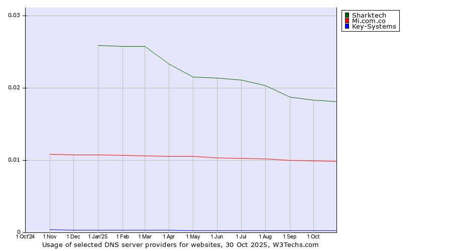 Historical trends in the usage of Sharktech vs. Mi.com.co vs. Key-Systems