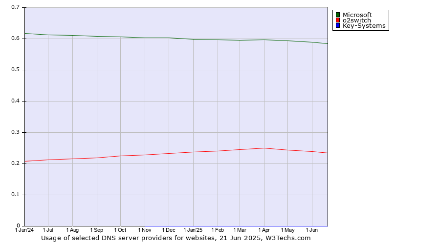 Historical trends in the usage of Microsoft vs. o2switch vs. Key-Systems