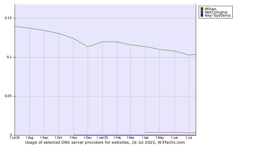 Historical trends in the usage of Mihan vs. NetCologne vs. Key-Systems