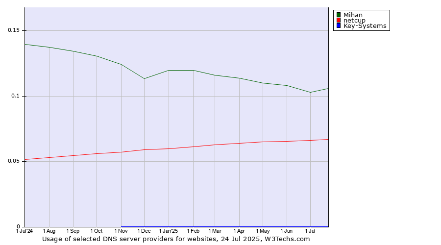 Historical trends in the usage of Mihan vs. netcup vs. Key-Systems