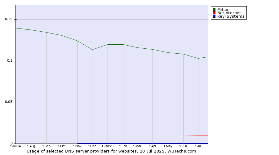 Historical trends in the usage of Mihan vs. Netinternet vs. Key-Systems