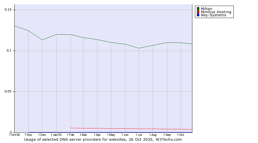 Historical trends in the usage of Mihan vs. Nimbus Hosting vs. Key-Systems