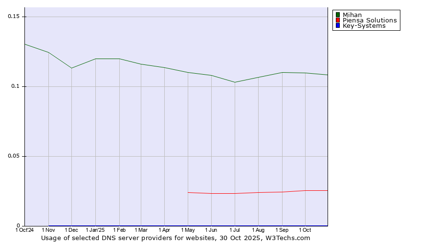 Historical trends in the usage of Mihan vs. Piensa Solutions vs. Key-Systems