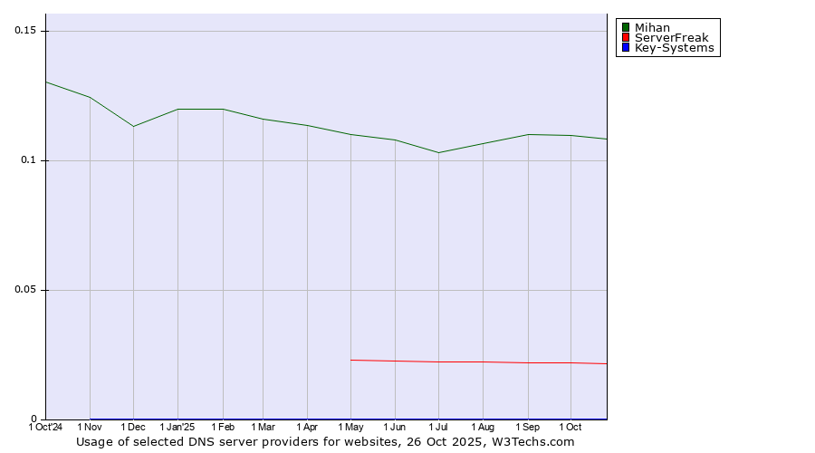 Historical trends in the usage of Mihan vs. ServerFreak vs. Key-Systems