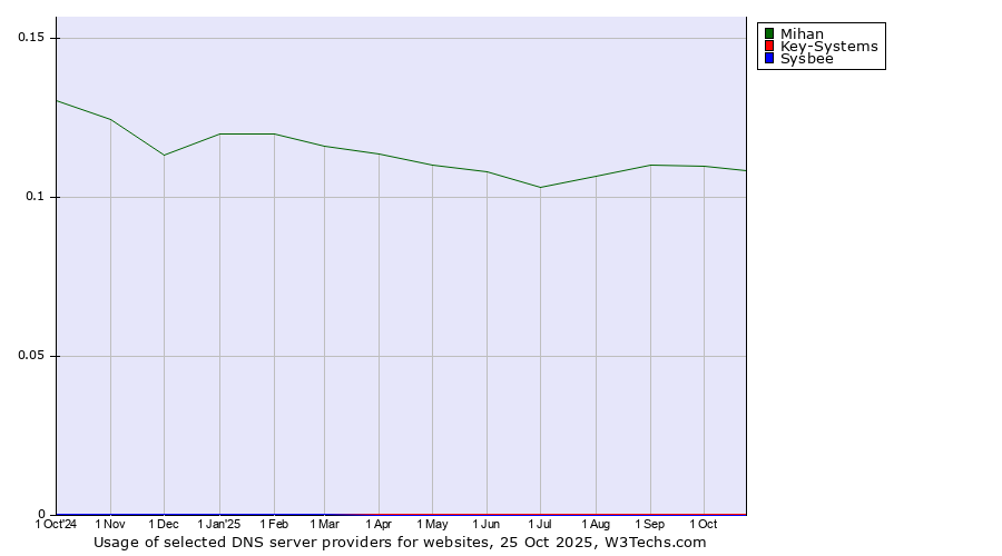 Historical trends in the usage of Mihan vs. Key-Systems vs. Sysbee