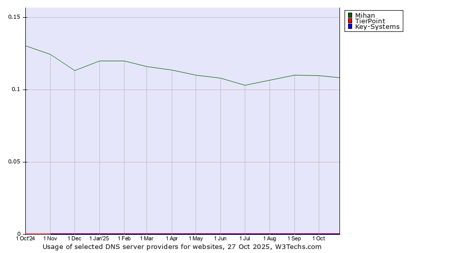 Historical trends in the usage of Mihan vs. TierPoint vs. Key-Systems