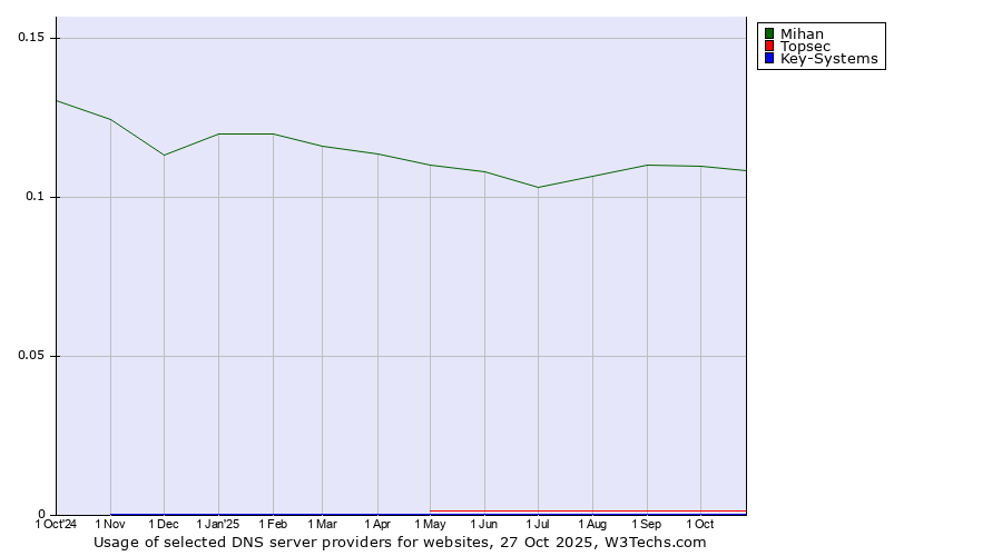 Historical trends in the usage of Mihan vs. Topsec vs. Key-Systems