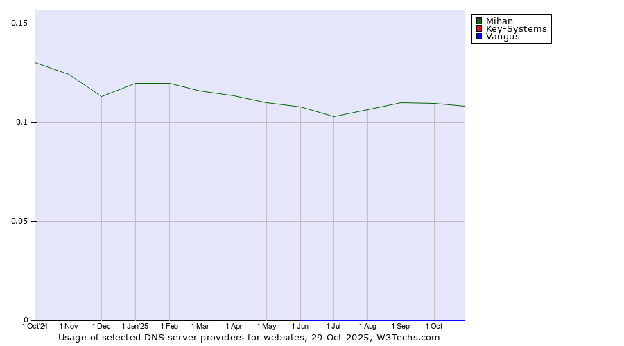 Historical trends in the usage of Mihan vs. Key-Systems vs. Vangus