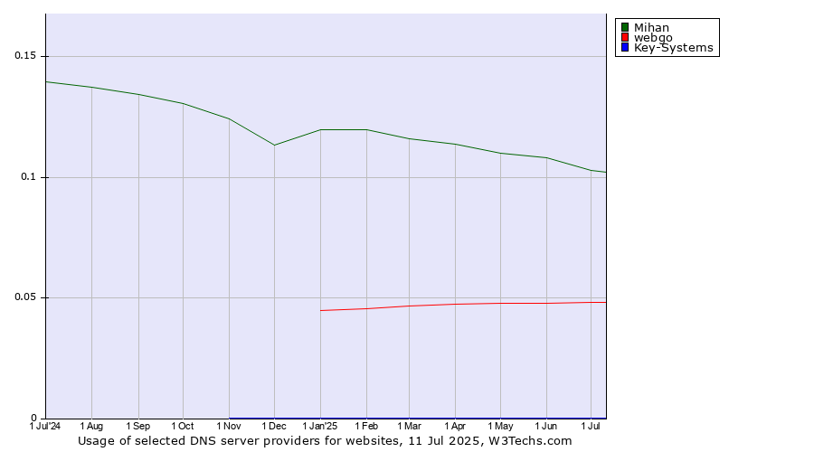 Historical trends in the usage of Mihan vs. webgo vs. Key-Systems