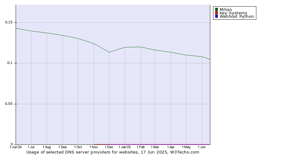 Historical trends in the usage of Mihan vs. Key-Systems vs. Webhost Python