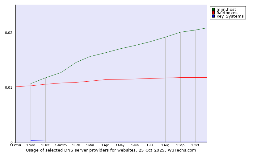 Historical trends in the usage of mijn.host vs. Raidboxes vs. Key-Systems