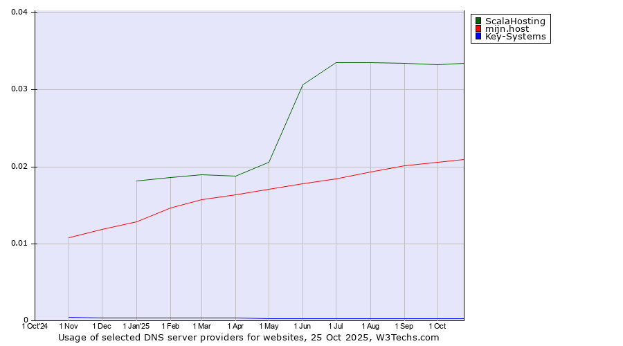 Historical trends in the usage of ScalaHosting vs. mijn.host vs. Key-Systems