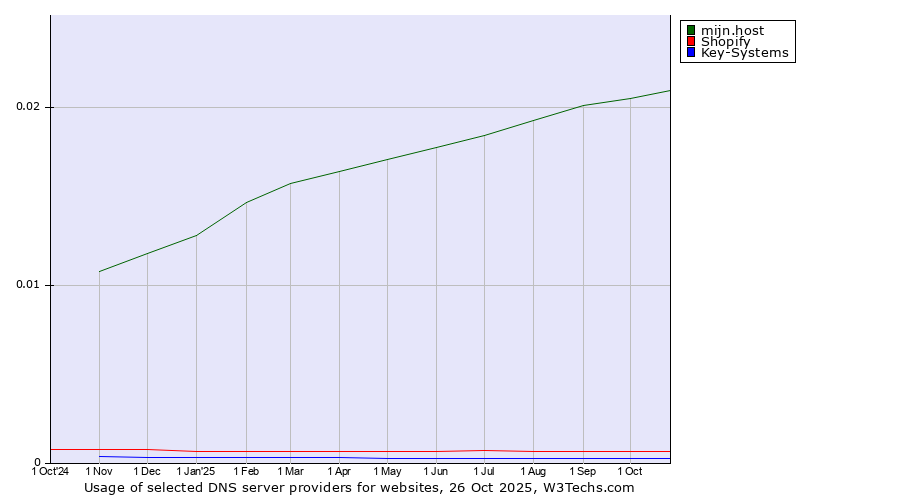 Historical trends in the usage of mijn.host vs. Shopify vs. Key-Systems