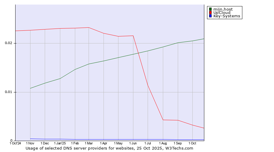 Historical trends in the usage of mijn.host vs. UpCloud vs. Key-Systems