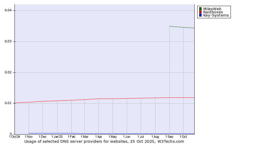 Historical trends in the usage of MilesWeb vs. Raidboxes vs. Key-Systems