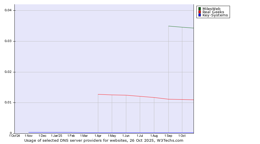 Historical trends in the usage of MilesWeb vs. Real Geeks vs. Key-Systems