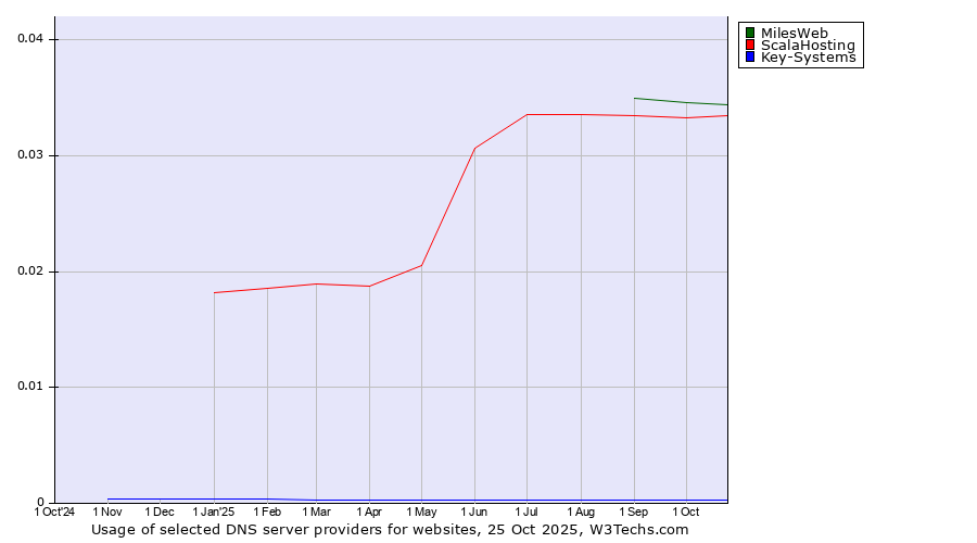 Historical trends in the usage of MilesWeb vs. ScalaHosting vs. Key-Systems
