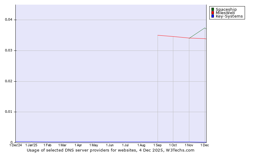 Historical trends in the usage of Spaceship vs. MilesWeb vs. Key-Systems