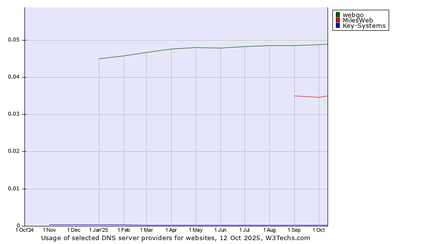 Historical trends in the usage of webgo vs. MilesWeb vs. Key-Systems