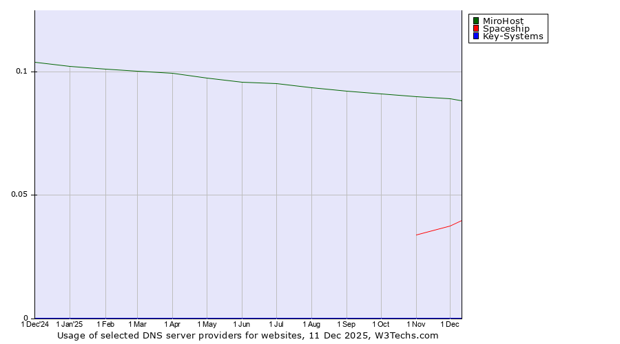 Historical trends in the usage of MiroHost vs. Spaceship vs. Key-Systems