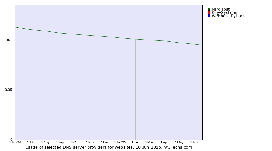 Historical trends in the usage of MiroHost vs. Key-Systems vs. Webhost Python
