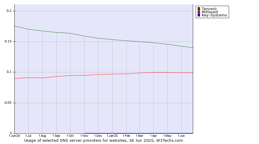 Historical trends in the usage of Tencent vs. Mittwald vs. Key-Systems