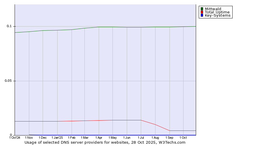 Historical trends in the usage of Mittwald vs. Total Uptime vs. Key-Systems