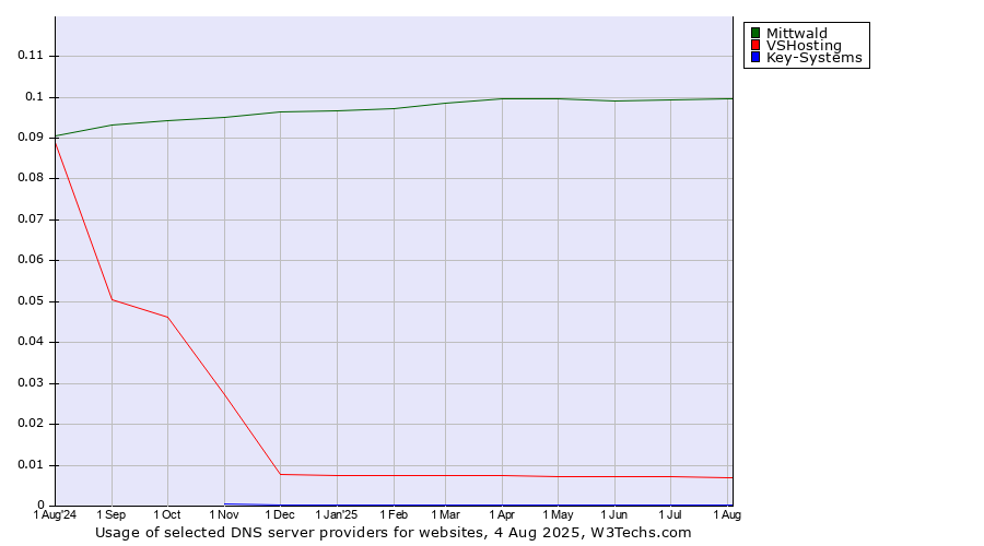 Historical trends in the usage of Mittwald vs. VSHosting vs. Key-Systems