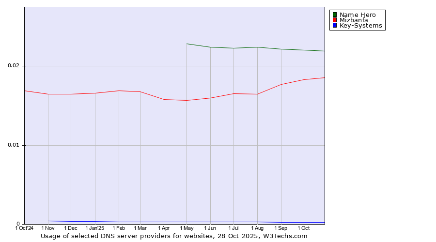 Historical trends in the usage of Name Hero vs. Mizbanfa vs. Key-Systems