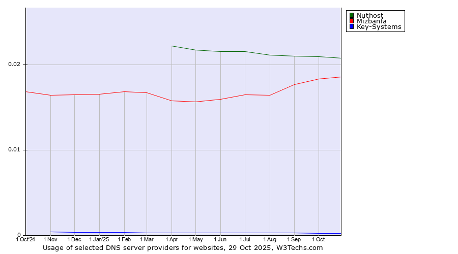 Historical trends in the usage of Nuthost vs. Mizbanfa vs. Key-Systems