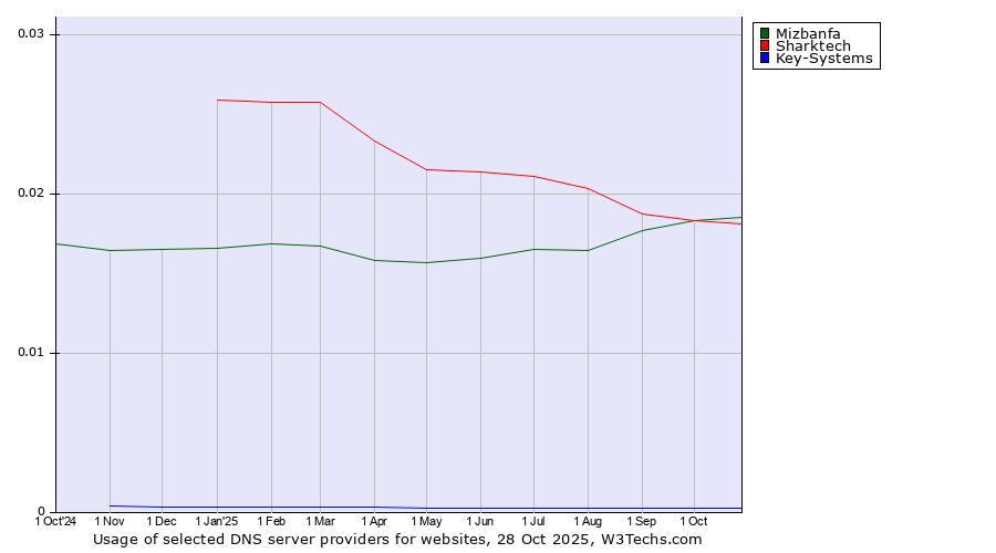 Historical trends in the usage of Mizbanfa vs. Sharktech vs. Key-Systems