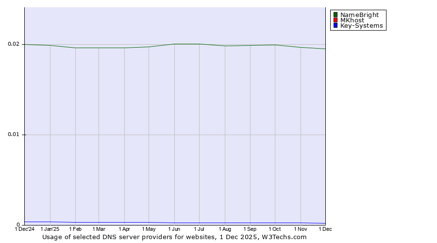Historical trends in the usage of NameBright vs. MKhost vs. Key-Systems