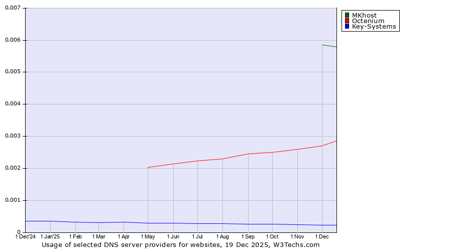 Historical trends in the usage of MKhost vs. Octenium vs. Key-Systems