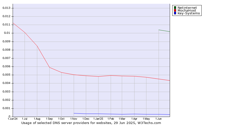 Historical trends in the usage of Netinternet vs. MochaHost vs. Key-Systems
