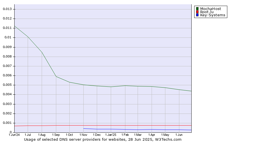 Historical trends in the usage of MochaHost vs. Root.lu vs. Key-Systems