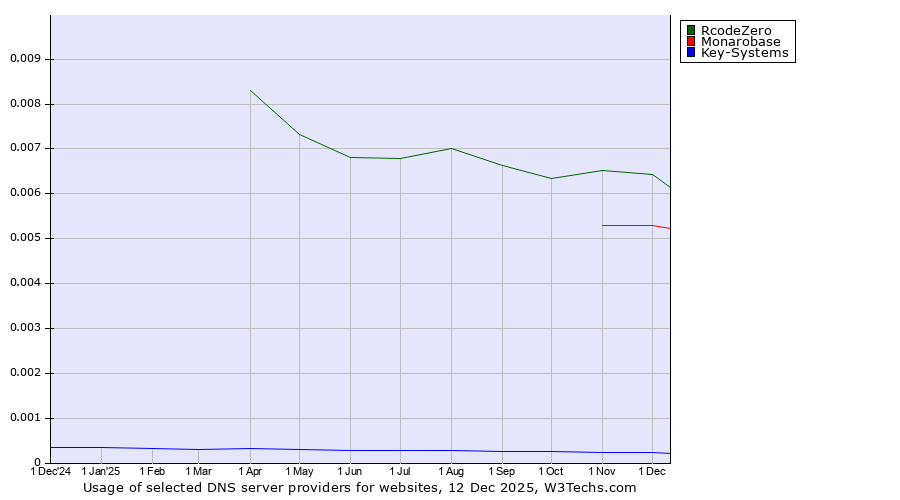 Historical trends in the usage of RcodeZero vs. Monarobase vs. Key-Systems